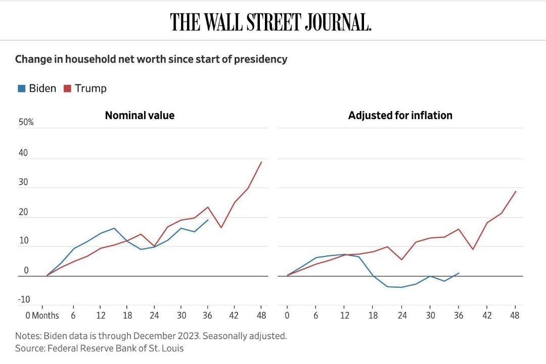 Imagine how bad the loss of net worth truly is without Biden's Census Bureau's inflated numbers.