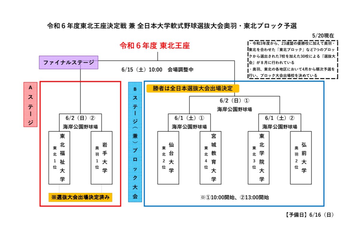 tohokudainanren's tweet photo. 令和６年度東北王座決定戦
兼
全日本選抜大会ブロック予選

組み合わせ及び日程が決まりました。詳細は東北地区大学軟式野球連盟公式インスタグラムにてお知らせしております。

https://t.co/y1iWs82OMQ

大会中は一球速報なども行ってまいります。応援のほど宜しくお願い致します。

@ouudainanren https://t.co/fAd7lSvdUQ