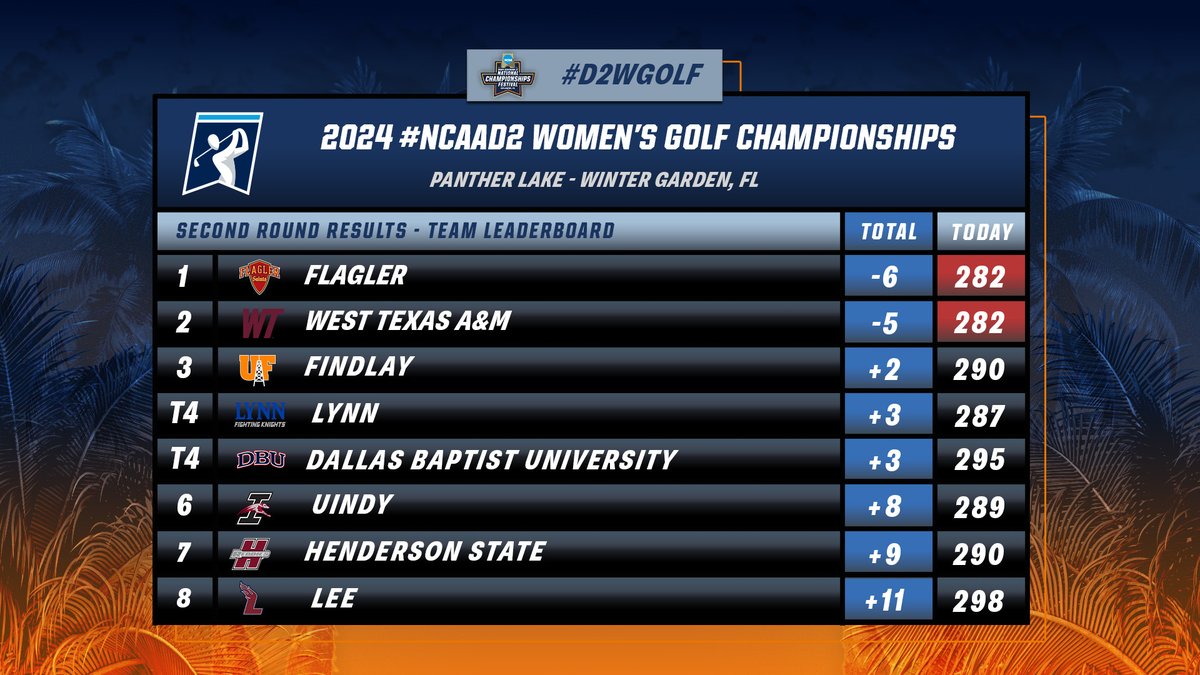 Day 2⃣ of the #D2WGolf Championships✅ @FlaglerSports has taken the lead! #MakeItYours | b.link/D2WGolfteam