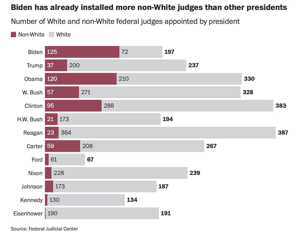 @EndWokeness Joe Biden hasn’t even finished one term and yet he has already confirmed more non-white judges than any President in history. DEI is illegal discrimination that favors identity over merit.