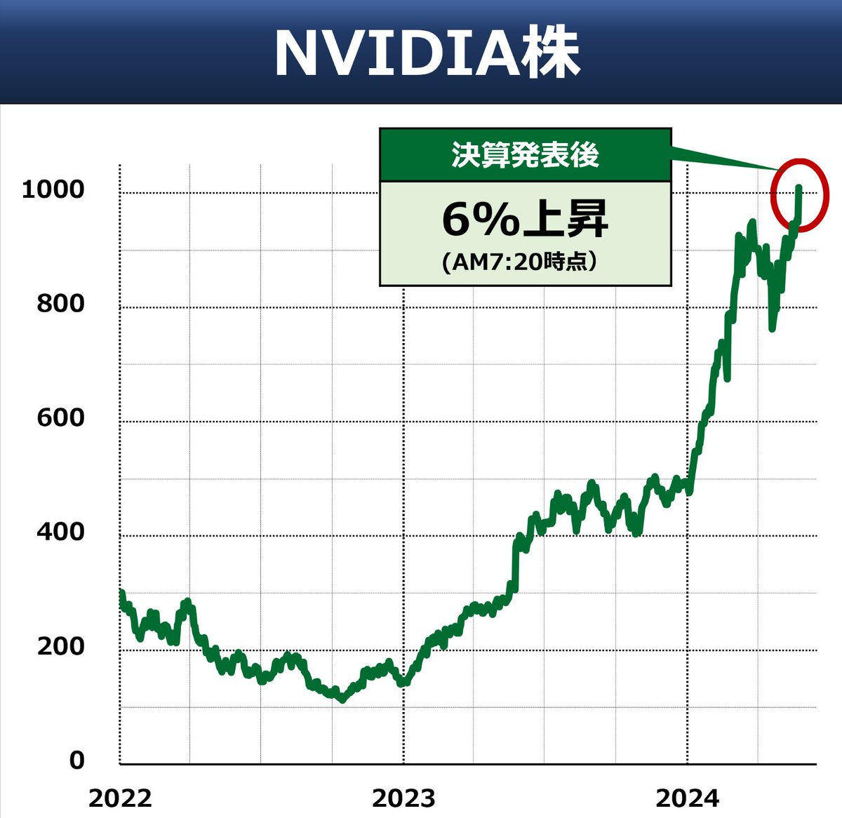 ◇ 1000ドルに 好決算を受け、NVIDIA 株がさらに上昇し、1000ドル台をつけました。ここまで株価が上昇してきたうえでの6%高なので、強い反応です。なお、エヌビディアは1:10の株式分割の発表。6月には株価は100ドル前後となる計算です。  決算ポイントは👇でまとめています ...