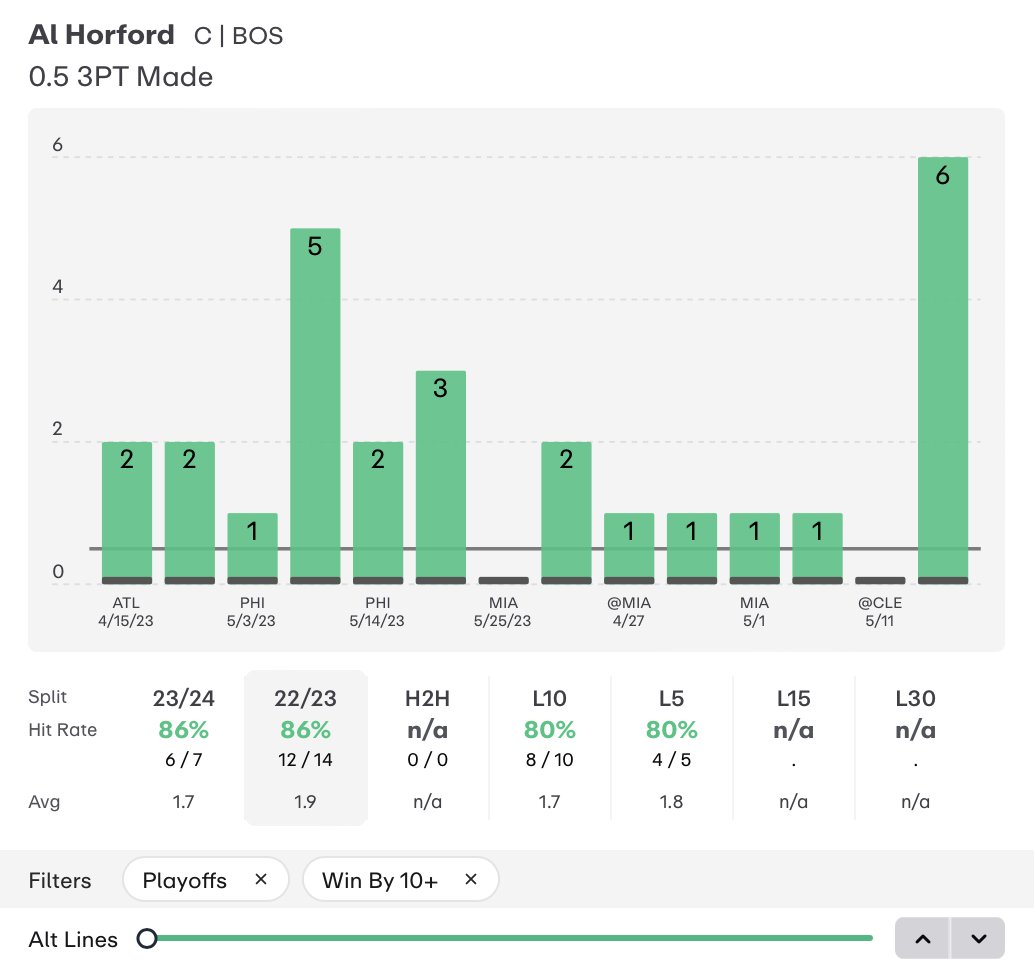 🏀Al Horford Alt Builder: ☘️6+ rebounds ☘️2+ assists ☘️1+ made three 🎰+103 on Fanduel 📊Research powered by @propsdotcash Indiana's game plan is clear: challenge Al Horford on both ends of the court. The Pacers are not worrying about him on offense and letting him take his