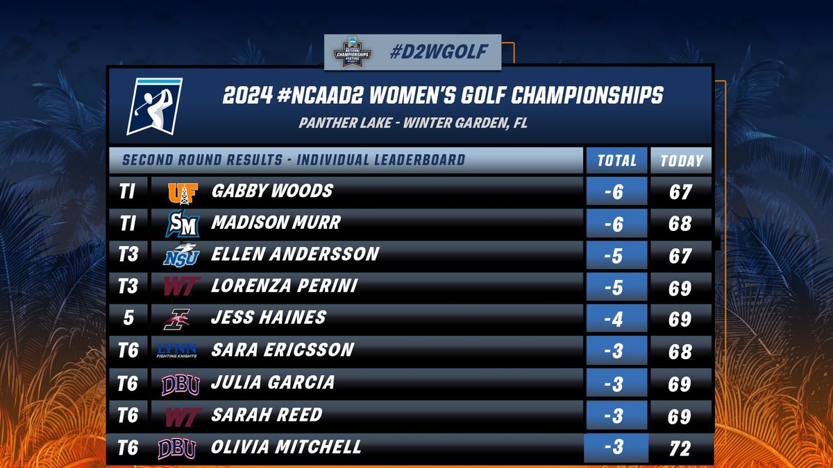 Day 2⃣ #D2WGolf individual leaderboard ⤵️ Gabby Woods of @FindlayOilers and Madison Murr of @CSUSMcougars are tied for the lead🎉 #MakeItYours | b.link/D2WGolfplayer