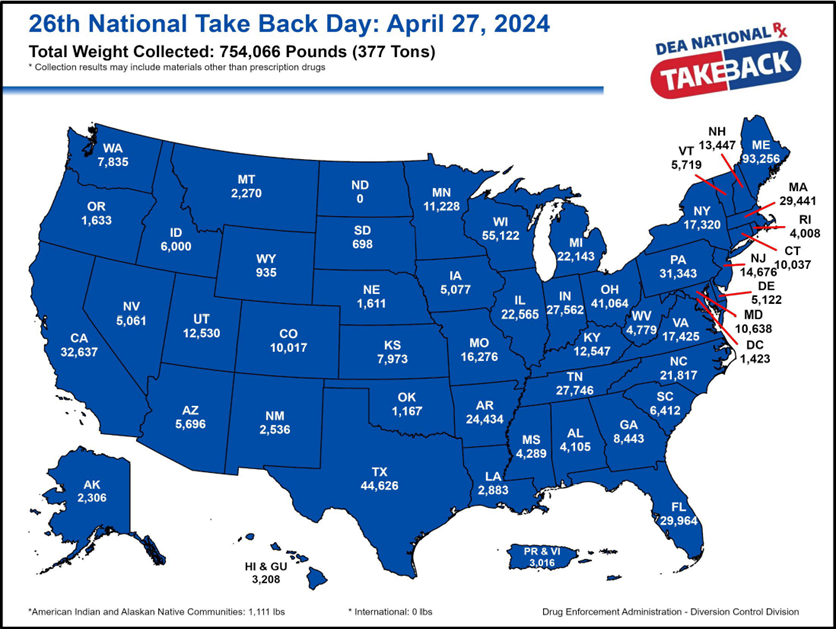 This map is proof of another successful National Prescription Drug Take Back Day. We thank our communities  & all partners who stepped up for a great cause. Nationwide, we collected 754,066 pounds of unneeded medications. That’s 377 tons! Check out your state. @DEAHQ #TakeBackDay