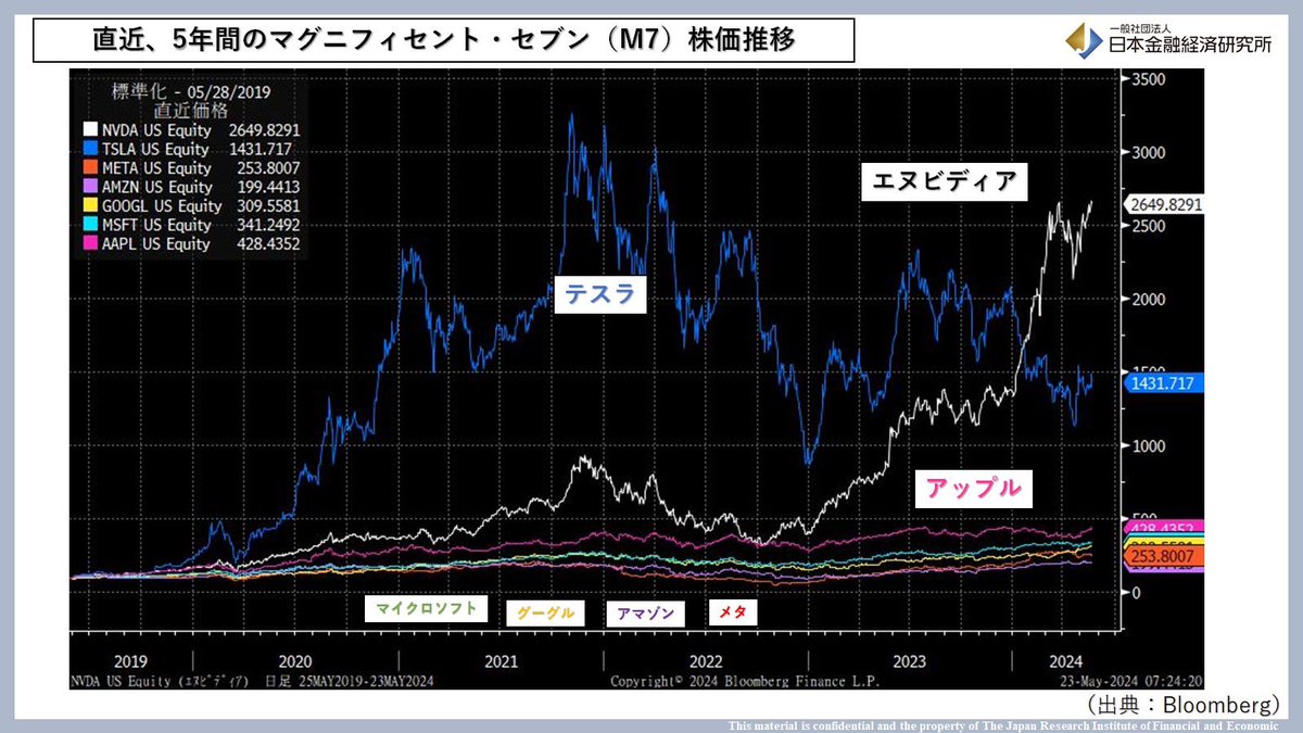 NVIDIA決算】 時間外で1000ドル超え (1Q)2-4月 市場予想を上回る 売上高260億4400万ドル 純利益148億8100万ドル  データセンター売上高は 5.3倍に拡大 株式分割 10分割 (2Q)5-7月 ガイダンス 売上高見通し280億ドル 市場予想は266億ドル程度  (参考図) マグニフィセント ...