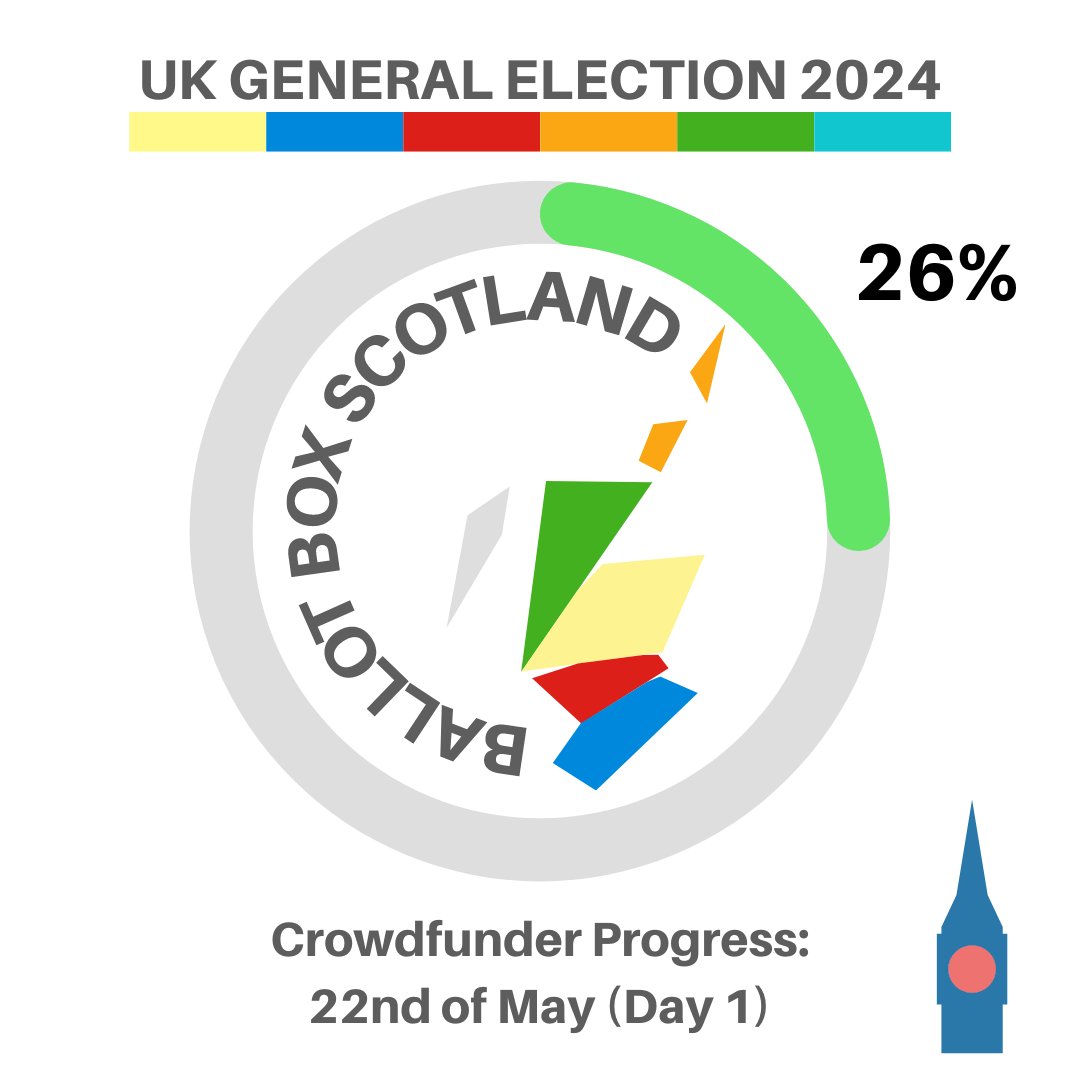 Absolutely massive thank you to everyone who has contributed to the BBS GE24 crowdfunder; already 26% of the way to the initial goal! As ever, your generous support is hugely appreciated.

Donate here: gofund.me/4da06e3e