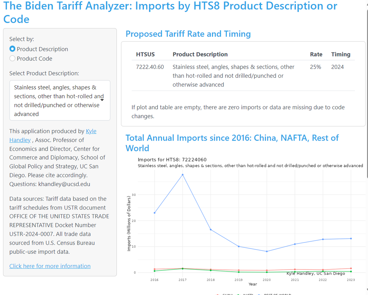 I made the Biden Tariff Analyzer for all the new tariffs. Please share. You can look up a tariffed product by code or description, get the new rate, phase-in, trade flows since 2016 and top suppliers. 1/
kylehandley.shinyapps.io/BidenTariffAna…