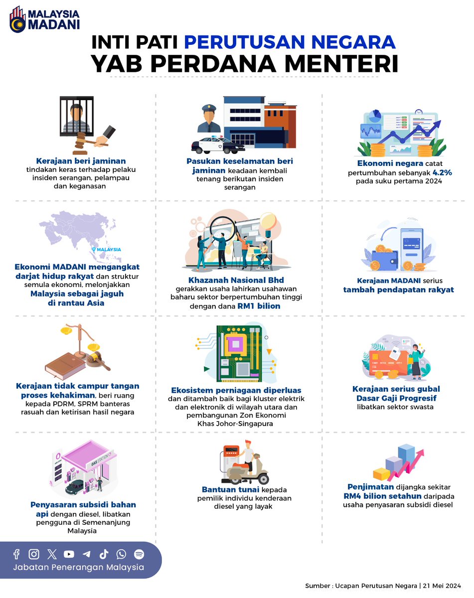 Inti Pati Perutusan Negara | Perdana Menteri, YAB Dato' Seri Anwar Ibrahim | 21 Mei 2024 | Selasa (Bahagian 7) #MalaysiaMADANI #JabatanPenerangan