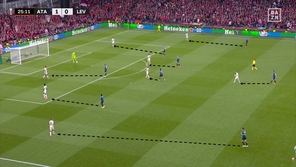 Example of Gasperinis press and man marking. Extremely suffocating and defensive excellent. They also scored 3 goals from just 0.89 xG.