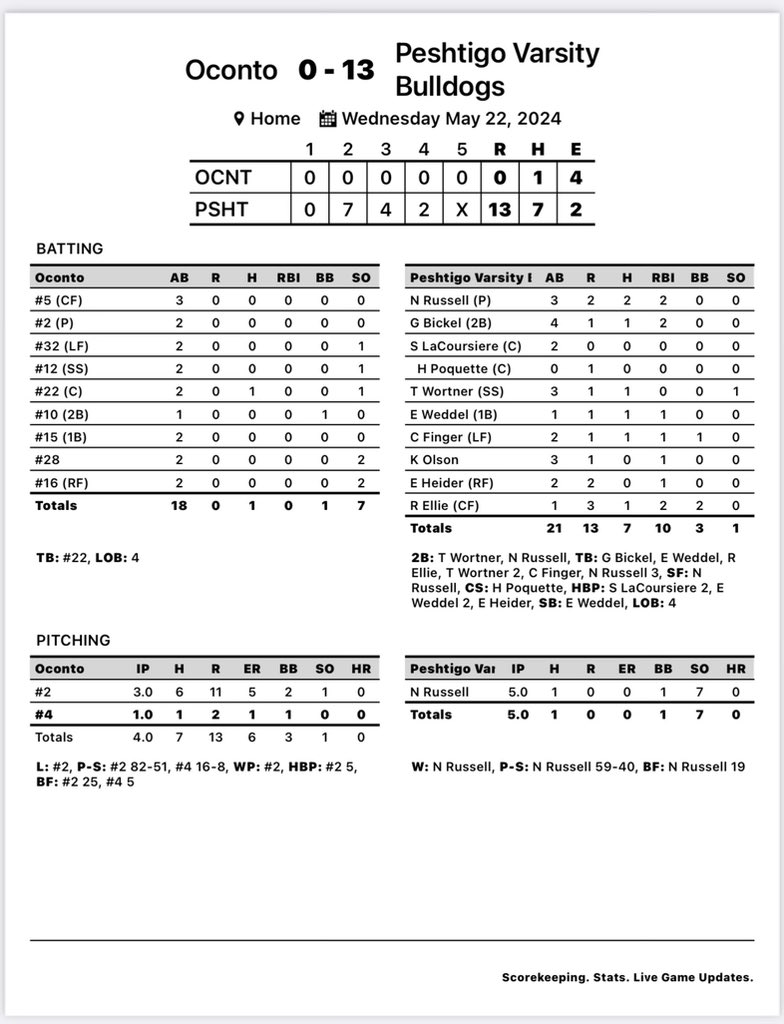 Won game 2, we play @ home tomorrow at 4:30!  Pitched a 1 hitter, 0 runs, 7 SO, 1 BB. Went 2-3 at the plate with 2 runs and 2 RBIs @Velo_Softball @Velocity_GB
