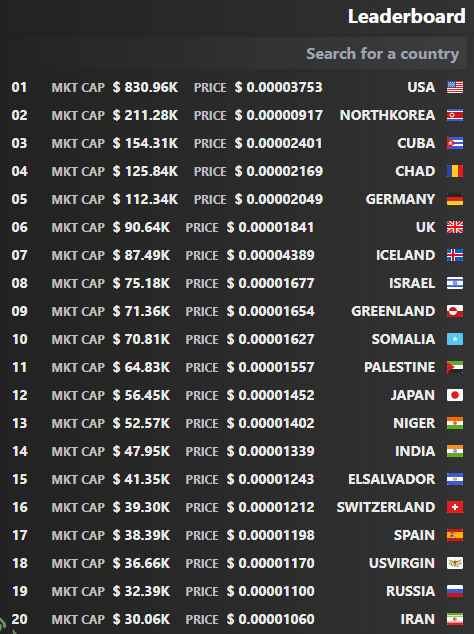 worldpvpco's tweet photo. The USA, under @badenglishtea's leadership, is still comfortably at number 1. 

North Korea is maintaining the number two spot even though it has no vocal leadership. Cuba is 3rd, Chad at 4th, Germany at 5th, and the United Kingdom at 6th. https://t.co/F5BOxdPK2F