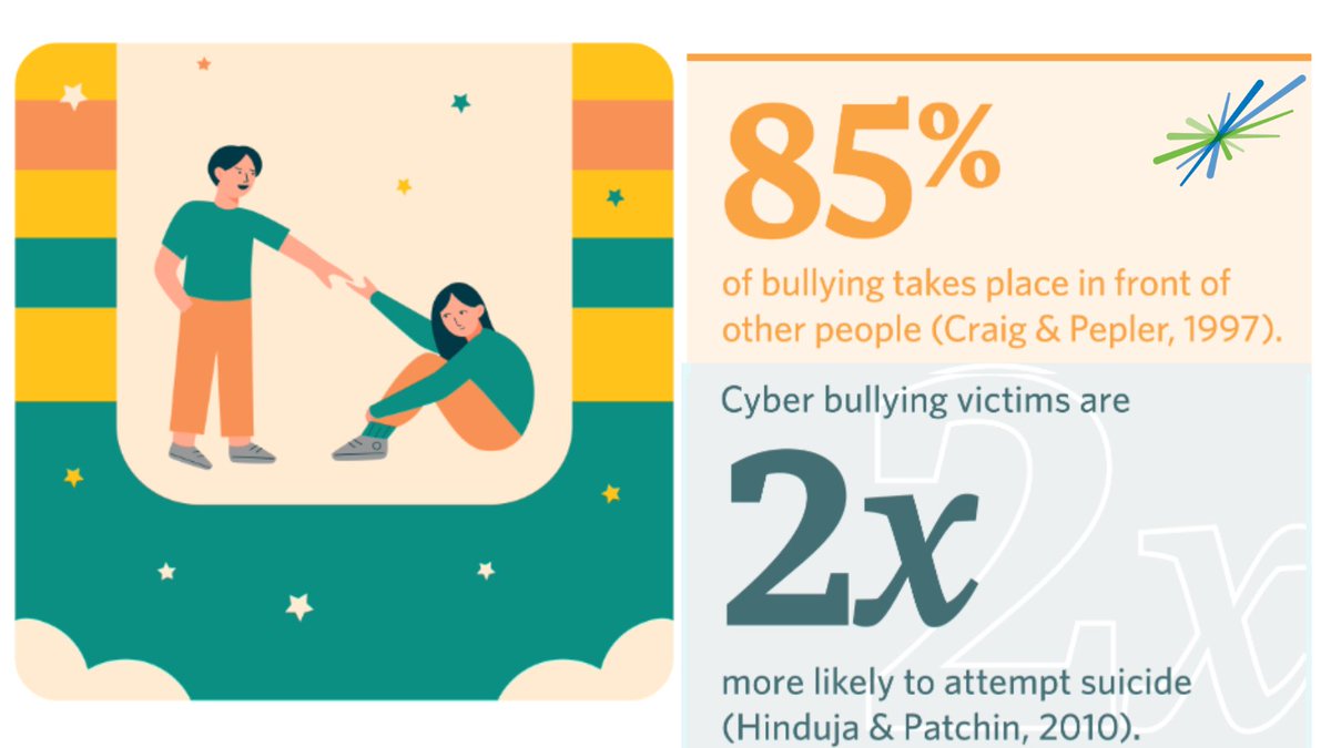 Bullying is related to negative psychological, emotional and behavioural outcomes. These outcomes can eventually make youth feel as though they can no longer cope. bit.ly/4bA02Yo