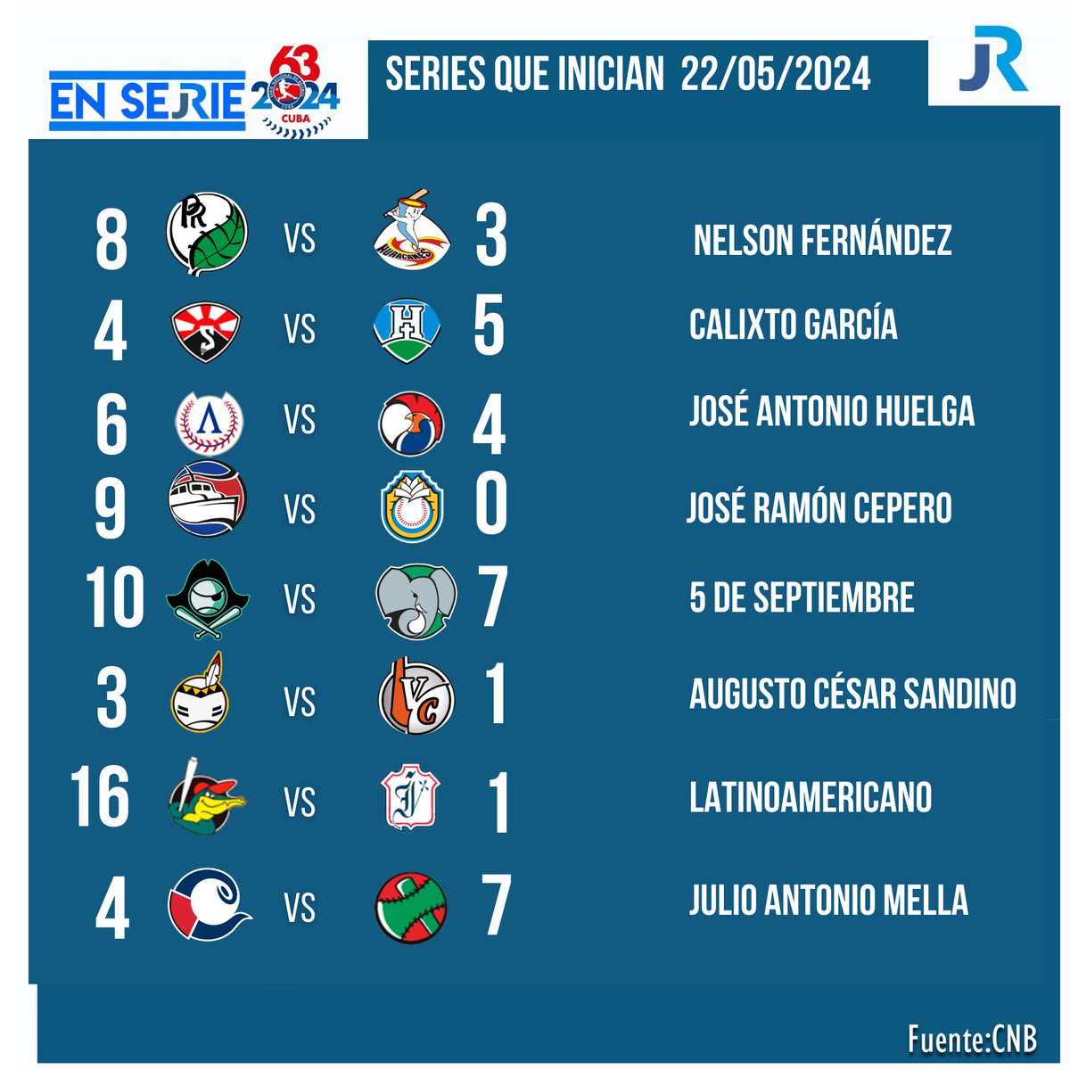 #DeporteCubano🇨🇺 #Beisbol⚾️🇨🇺 #63SNB En partidos matutinos #SCU 8-#HOL 1, sellado el día anterior #GRA 7-#CAV 3, suspendido Resultados jornada del 22 de mayo de 2024 👇👇