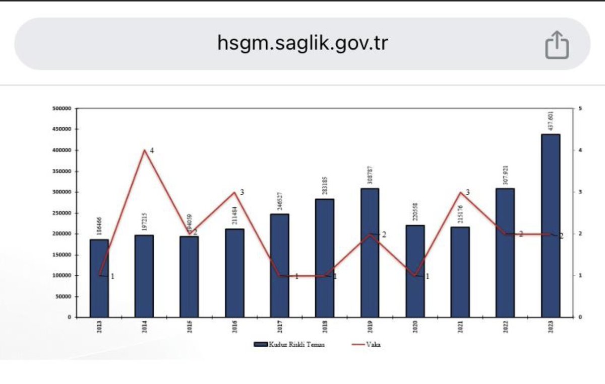 Sağlık Bakanlığı'nın verilerine göre 2023 yılında 437 bin kişiyi köpek ısırmış. 2013-2023 yılları arasında köpekler tarafından ısırılan kişi sayısı 2 milyon 700 bin civarı. 2024 yılı verileri de eklendiğinde 3 milyonu geçeceği anlaşılıyor. Tabi bu verilere köpek ısırmasına rağmen