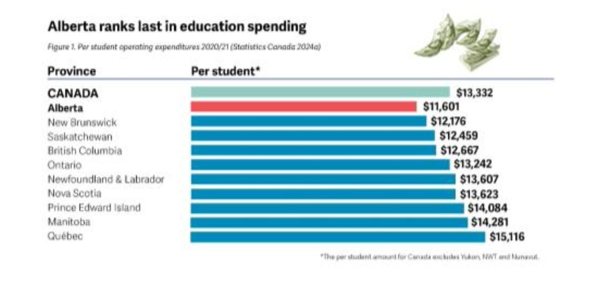 If "Alberta's economy is booming", as <a href="/ABDanielleSmith/">Danielle Smith</a> boasts, why are Alberta's kids being crammed into underfunded classrooms?
 <a href="/Alberta_UCP/">United Conservative Party of Alberta</a> <a href="/demetriosnAB/">Demetrios Nicolaides 🇨🇦 🇨🇾</a>

Alberta's kids deserve better.
#abpoli
#WeAreATA
1/2
