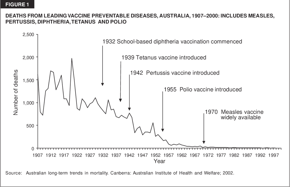 @VaxxCauseSIDS @thisisnothappen @ButHisEmails @Empty_Bin12 @thereal_truther 2/
Diphtheria, pertussis, and tetanus mortality.