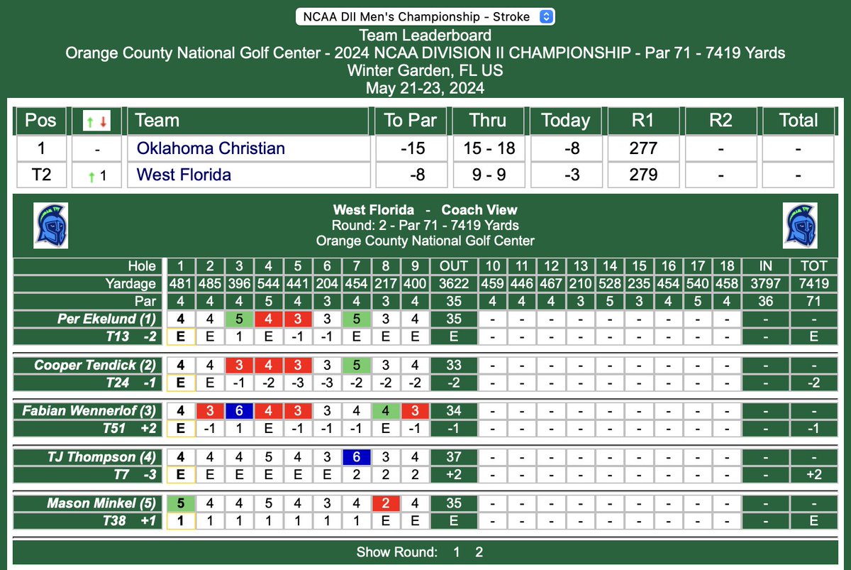3-under on the front nine moves us to 8-under & second place in the championship. #GoArgos
