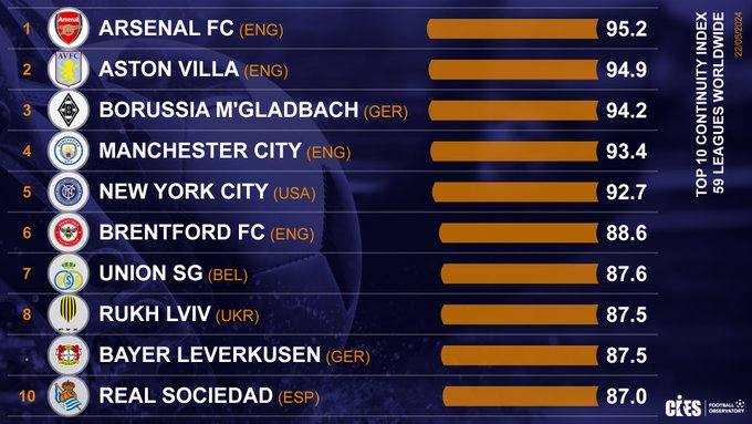 Arsenal tops most sustainable squad management as per CIES continuity index, that considers the stability of the squad, its age structure and the contract policy.