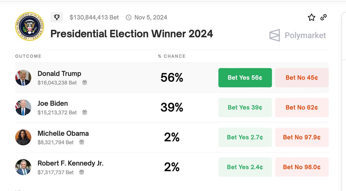 Trump has now opened up a 17-point lead over Biden on the Polymarkets betting site. Doesn't matter. Find new voters, register them, chase ballots. Get to work.