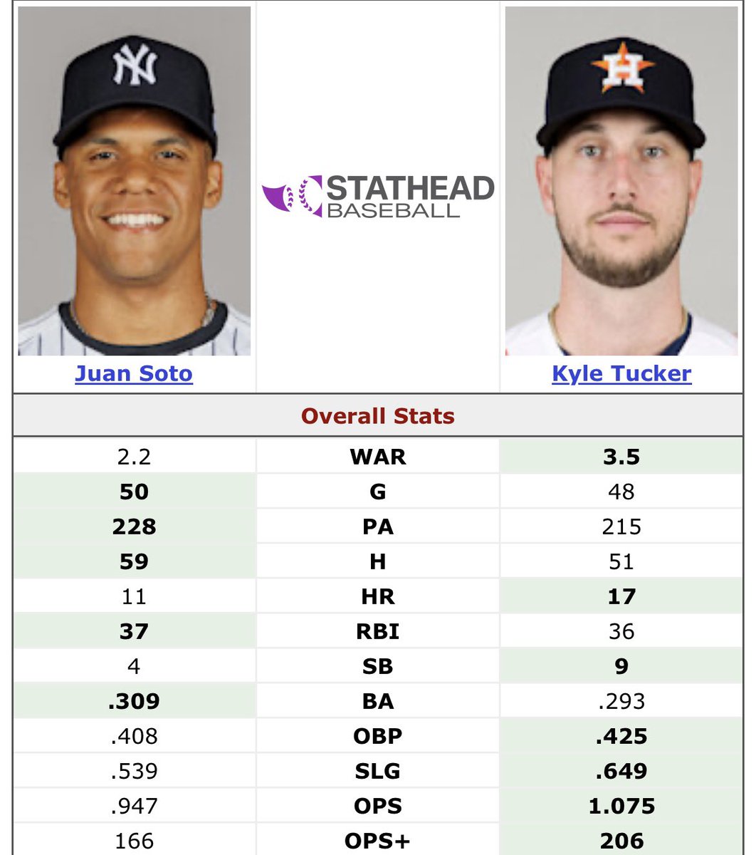 So glad the Astros have the best right fielder in baseball