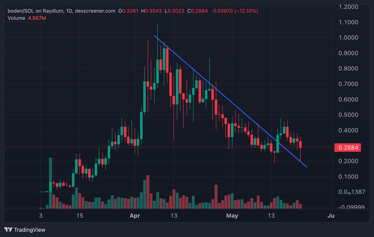 didn't want to believe this could happen because it would mean price going down there but boden turning that previous trendline into supp just basically happened in one fullstack hitler LMAO