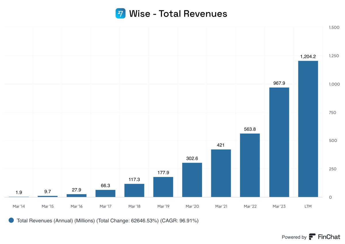 TLDR on why I'm buying $WISE

- Workforces are becoming more global, which is a tailwind for remittance volume. 
- Wise transfers are ~10x cheaper than traditional bank transfers. 
- Strong network effect. 
- Earning more revenue on customers through adjacent products.