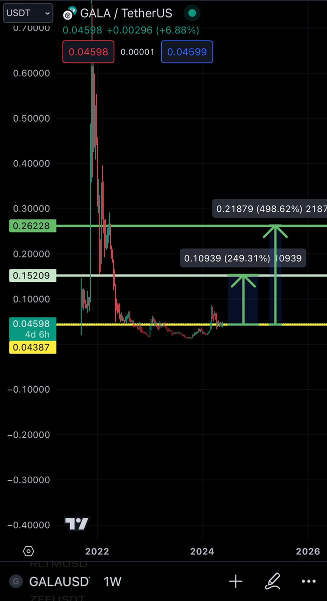 $GALA starting accumulate some here and below. Personal targets on chart. Might take some time but I’m fine to wait. It’s a high-cap coin, good to ape with a bigger funds. Available on most exchanges #Binance