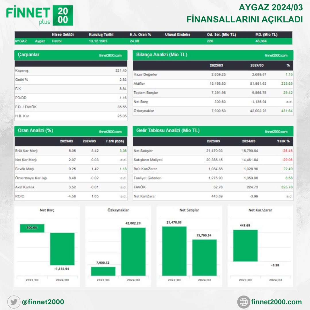 AYGAZ 2024/03 FİNANSALLARINI AÇIKLADI KAYNAK: finnet2000.com/f2000plus/Hiss… #AYGAZ #BİLANÇO #FİNANSALRAPOR #FİNANS #SEKTÖR