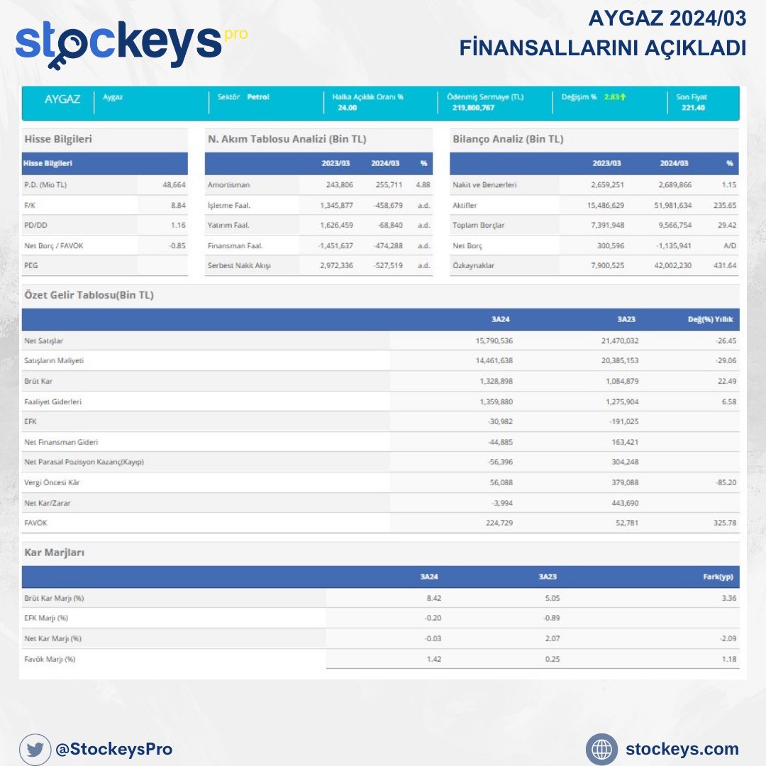 AYGAZ 2024/03 FİNANSALLARINI AÇIKLADI DETAYLAR : stockeys.com/Hisse/HisseHiz… #bilanço #hisse #hissesenedi #finansal #AYGAZ