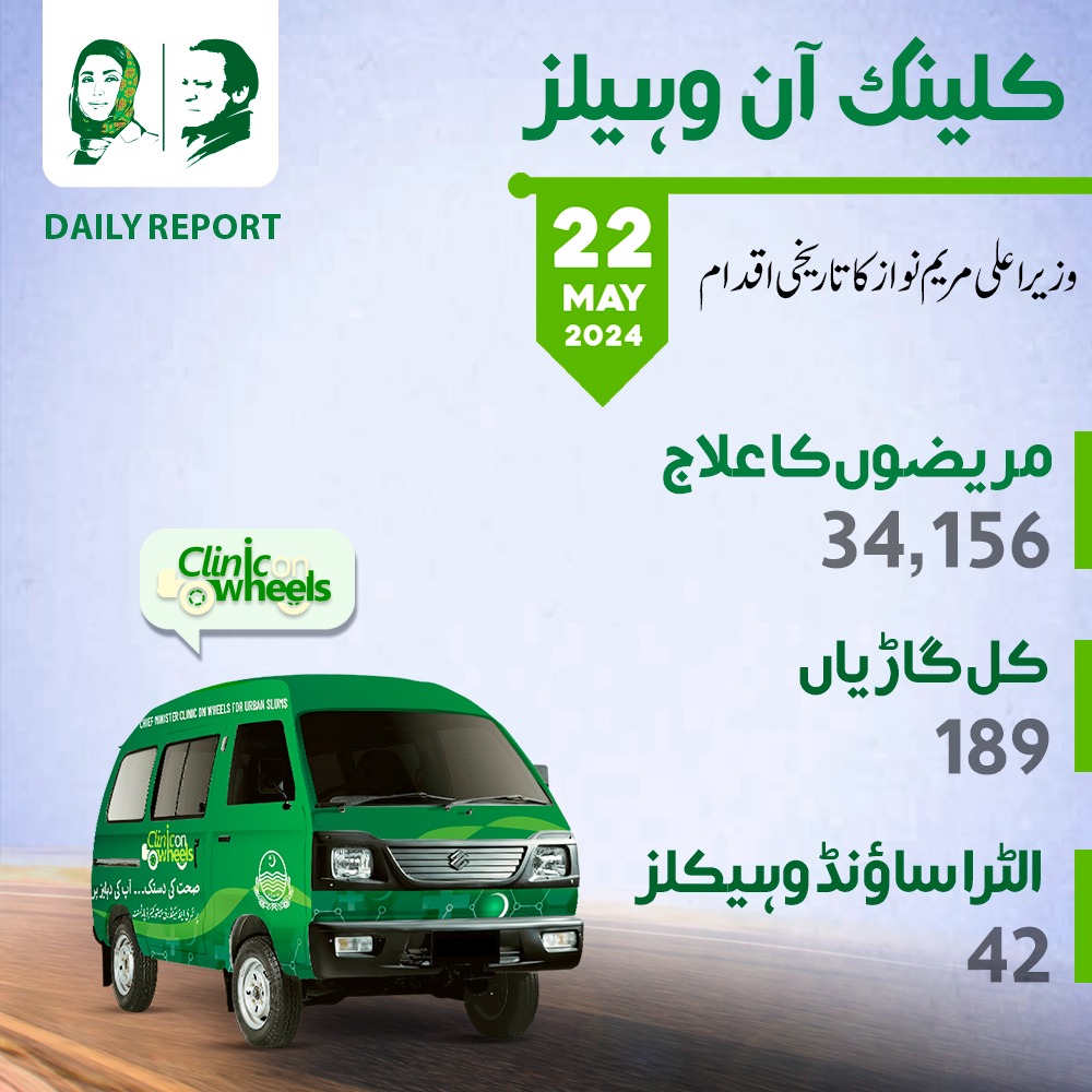 22۔مئی۔2024 ڈیلی رپورٹ وزیر اعلیٰ @MaryamNSharif کا تاریخی اقدام 'کلینک آن وہیلز' پنجاب بھر میں صحت کی سہولیات کی فراہمی میں مصروف عمل 🔹مریضوں کا علاج=34156 🔹کل گاڑیاں= 189 🔹الٹراساؤنڈ وہیکلز= 42