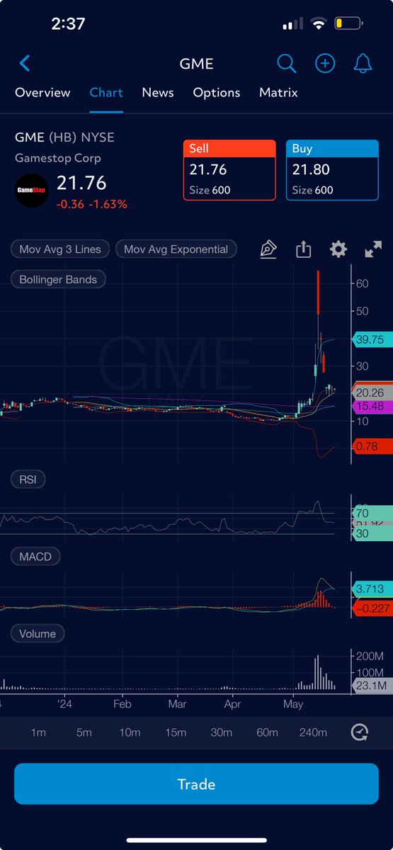 They are still buying $gme
