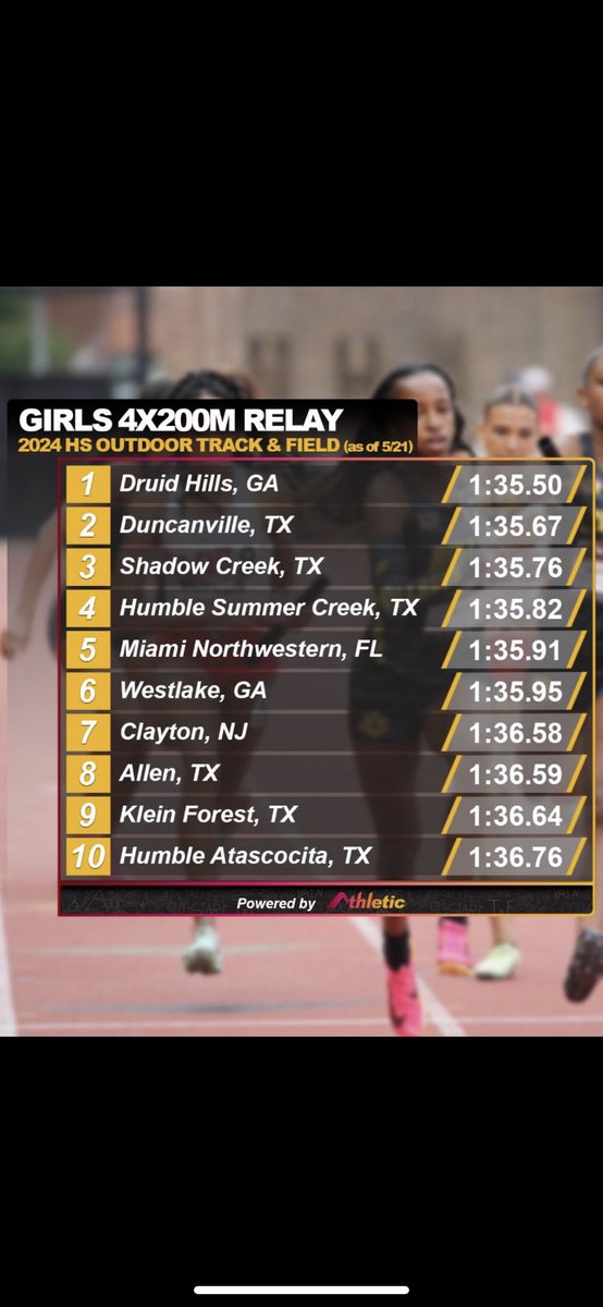 amainewman's tweet image. The results has been sent @AthleticdotNet 🙏🏽. My team and I are currently ranked #3 in the U.S. 🇺🇸and #2 in TX for the 4x2 !  Just the beginning ⭐️ ! #newgoals #progressiskey #wenotdoneyet