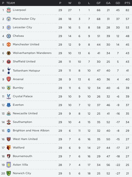 You know when you say Liverpool's league title was a Covid title...

It translates to I'm thick and don't actually know when covid started...

This was the league table when covid STARTED...

Liverpool had 9 games left...