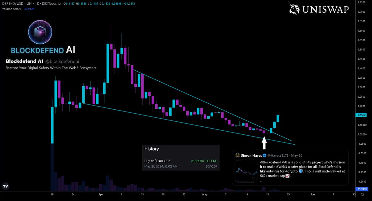 Hayess5178's tweet photo. Wow $DEFEND really going for it the last few days 🚀.
Currently up 170% on #Uniswap from my post 2 days ago🤯. 

I topped up my #BlockDefend bag a little yesterday😏, only $240 but that's already 2x in value💎🙌. I know @blockdefendai has a good product so accumulating dips makes sense to me🫡.

Check it out , #DYOR👇
Site https://t.co/qZtP8zOLw5
Telegram https://t.co/tFJ4dswvuD
X (Twitter) https://t.co/8DYOhMkJJk
CA: 0x9511ff502f982643935a39206f98a6c18d4527cf