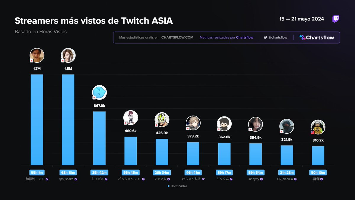 ChartsFlow's tweet photo. Streamers más vistos de Twitch ASIA
3era semana de Mayo
1️⃣ #katojunichi 🇯🇵
2️⃣ #fpsshaka 🇯🇵
3️⃣ #raderaderader 🇯🇵
4️⃣ #gocchanmikey 🇯🇵
5️⃣ #fantasistajp 🇯🇵
6️⃣ #kanae 🇯🇵
7️⃣ #guilty 🇯🇵
8️⃣ #jinnytty 🇰🇷
9️⃣ #crvanilla 🇯🇵
🔟 #roger🇹🇼
más en https://t.co/Q5NYGfrSHc https://t.co/wfGIpEUAjo