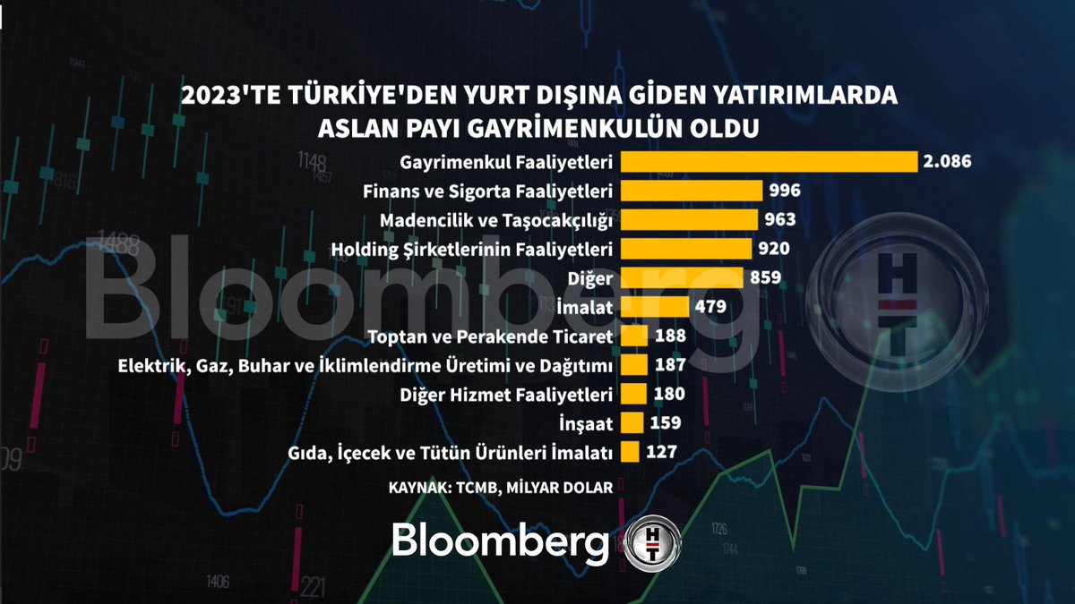 serkanozcan1's tweet photo. Yılın ilk çeyreğinde yurt dışında gayrimenkul alımı %62 artmış. 2023 yılı toplam yurt dışı gayrimenkul alımı 2 milyar doların üstünde!

Konut fiyatlarındaki absürt artış nedeniyle dünyanın birçok yerinde çok daha konforlu barınılabileceğini elbette biliyoruz.

Ancak sorun sadece sözde “yerli ve milli” ekonomi politikasının yarattığı konut fiyatları anomalisi değil!

Aynı zamanda; haksızlık, hukuksuzluk, adaletsizlik, geçinememe, kayırmacılık problemleri artarak devam ediyor.

Ülkenin en donanımlı gençleri hayat pahalılığı ve kayırmacılıktan bıkmış bir biçimde, kaderlerini ülke dışında arıyorlar!

Bunu gören ebeveynleri ne var ne yok satıp evlatları için başka bir ülkede gelecek kurmaya çabalıyorlar.

Bu gerçek bir “beka sorunudur”!

Türkiye’nin bundan daha büyük bir beka sorunu yoktur!

Bir yandan doğurganlık düşerken diğer yandan hem maddi hem de beşeri servetimizi kaybediyoruz!