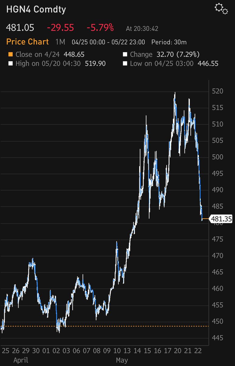 #Copper takes a tumble amid the realisation the rally had forgotten one key ingredient: fundamental support. While the direction from a longer term perspective is correct, the timing was awful given the current weakness in Chinese data. Still a buy on dip market imo