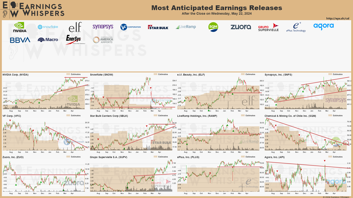 #earnings after the close on Wednesday, May 22, 2024 earningswhispers.com/calendar $NVDA $SNOW $ELF $SNPS $VFC $SBLK $RAMP $SQM $SUPV $ZUO $PLUS $API $BBAR $BMA $CAAP $ENS not shown, but still with analyst coverage: $LNVGY $TBBB $AUNA