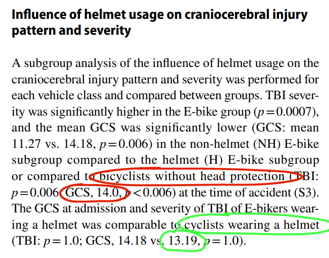 <a href="/helmpropaganda/">HelmerettenLeben nicht</a> <a href="/noz_de/">NOZ</a> <a href="/destatis/">Statistisches Bundesamt</a> Die berühmten 85% sind auch nicht mehr das, was sie früher mal waren: eine aktuelle Studie aus der Schweiz zeigt, dass Helmträger schwerere Kopfverletzungen haben als Radfahrer ohne Helm (in der Glasgow Coma Scale GCS sind niedrigere Werte schlechter).
link.springer.com/content/pdf/10…