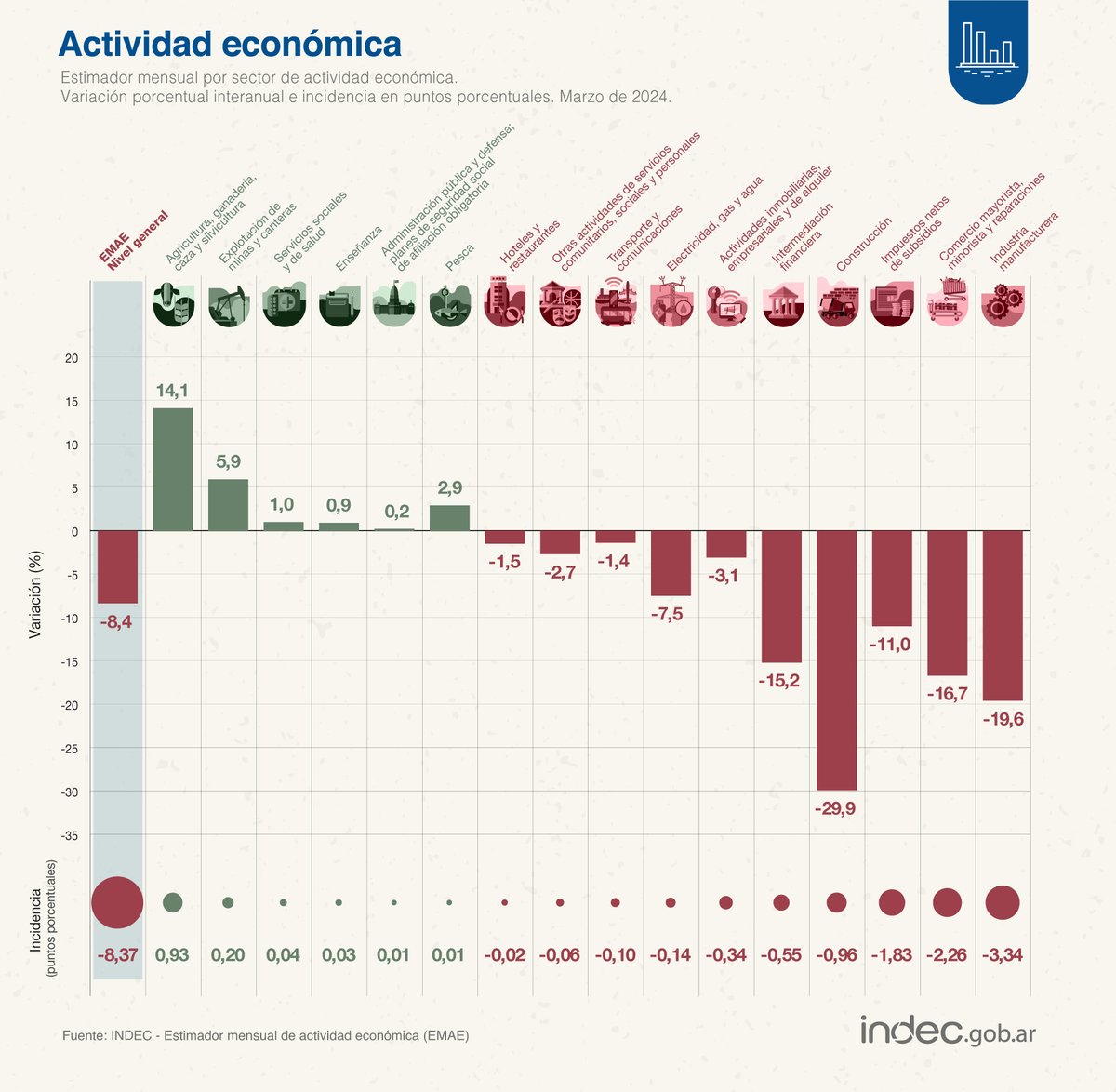 #DatoINDEC
La actividad económica cayó 8,4% interanual en marzo de 2024 indec.gob.ar/uploads/inform…