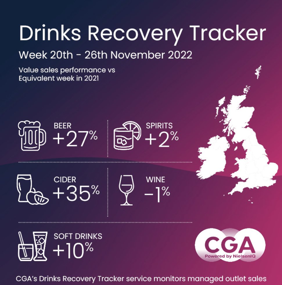 The last World Cup UK drinks sales exceeded inflation👇 If a lot of money enters drinks, food and transport due to a hot summer and England doing well in the Euros, we could see a small spike in inflation. This will delay a cut in interest rates. Keep your eyes peeled on it.