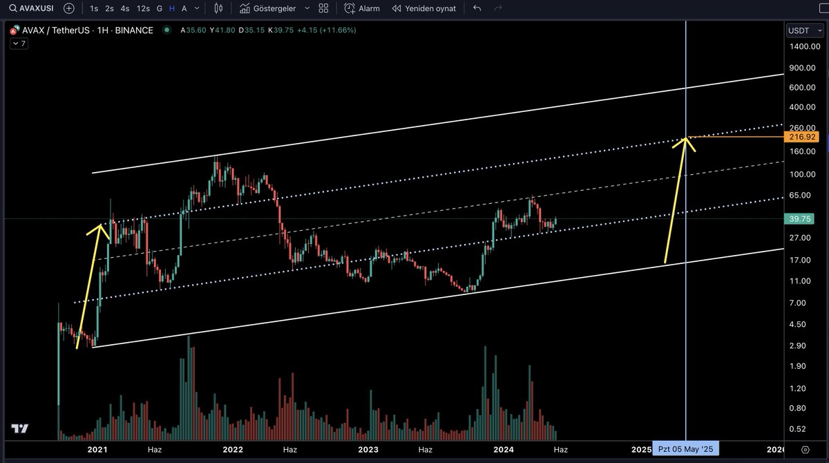 #Avalanche yeni boğada ne olur? Logaritmik ölçekte yaptığım kanal çalışmamda 2021 yılı ocak hareketini tekrarlarsa 216$ hedef olur. #AVAX $AVAX