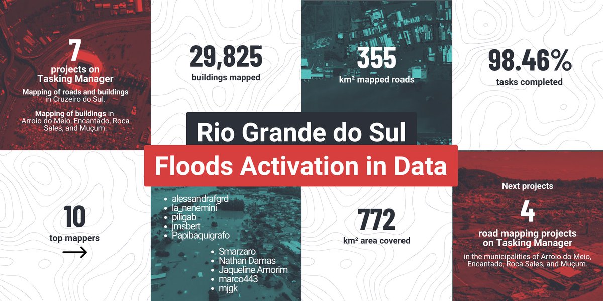 We've been working with the <a href="/OpenStreetMapBR/">OpenStreetMap Brasil</a> community and local partners to address the hazard disaster in Rio Grande do Sul, #Brazil. 🇧🇷

Thank you to the #OSM and top mappers for your support. We will continue to activate tasks in the coming days.