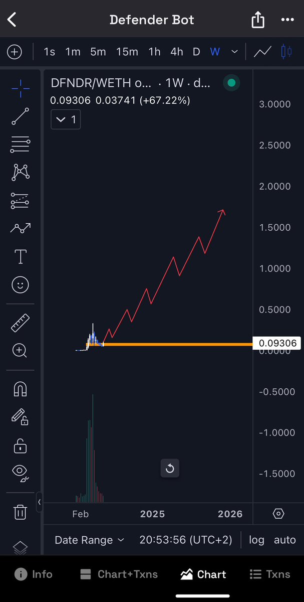 I don’t care about $DFNDR @defendereth low TF price action

From higher perspective, with team burning model and buybacks, working product, support from trusted persons like @IncomeSharks, it will go up only with time

Do the math - daily burns = less supply = higher price