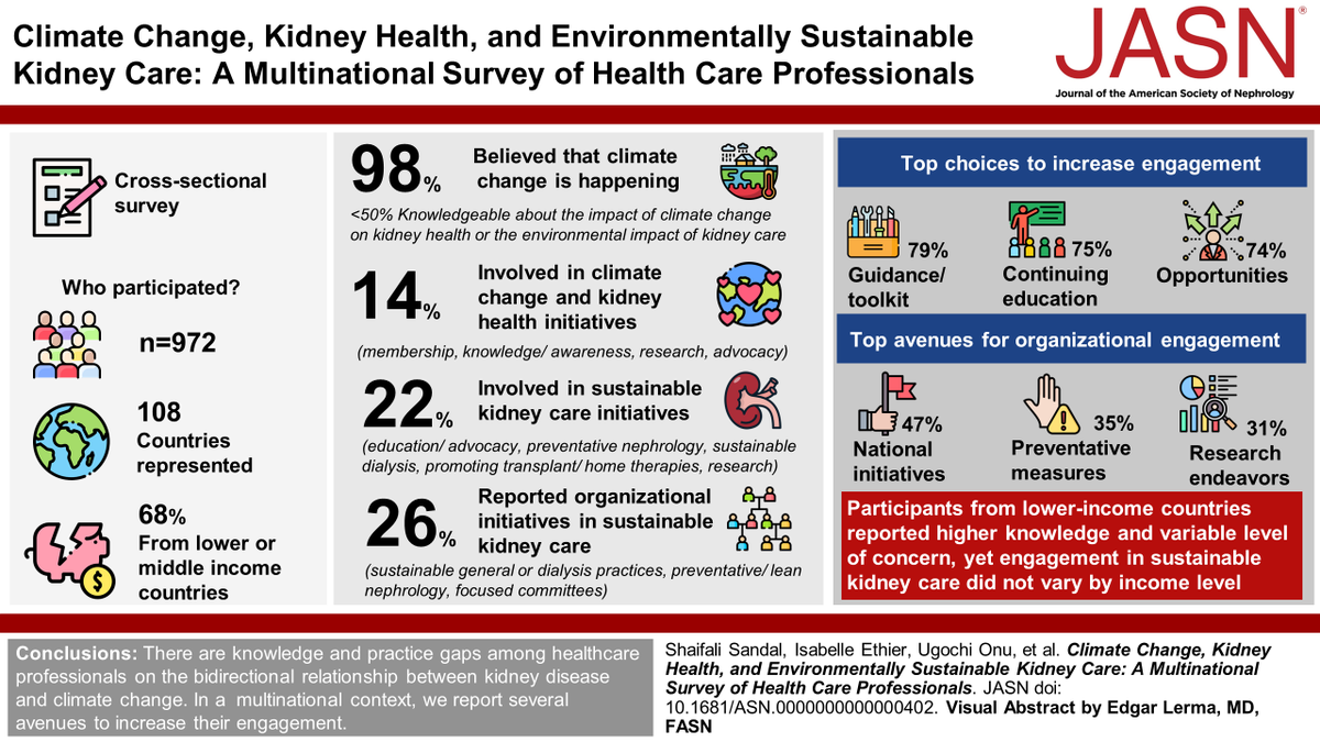 Calls are increasing for healthcare professionals to champion climate advocacy & environmentally sustainable kidney care. This study identifies gaps among healthcare professionals on the bidirectional relationship between kidney disease and climate change bit.ly/JASN0402