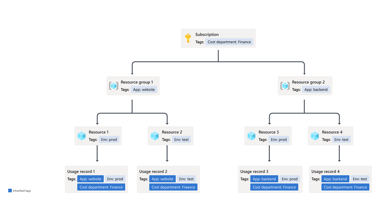 AzureSupport's tweet photo. 📊 Manage and allocate costs more effectively with Azure's tag inheritance! Easily apply tags across resources for better cost visibility and control. Learn how to enable this feature in the #Azure portal here: https://t.co/TfU2g1GR9l https://t.co/yLayHuIH23