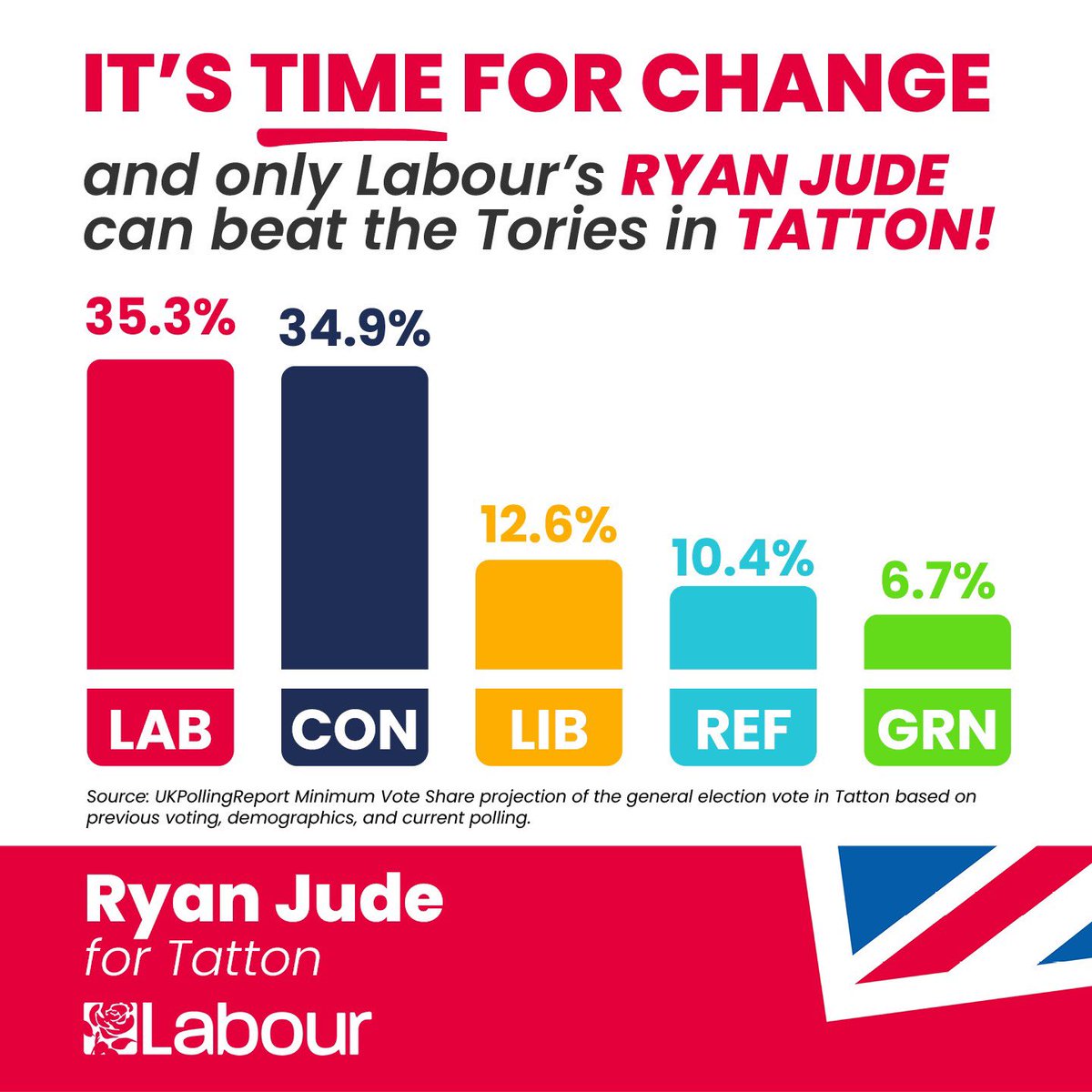 🚨The election has finally been called.🚨

After 14 years, we all deserve better.

The polls show that Labour can win in Tatton for the first ever time. We can vote for change.🌹

Support my campaign to defeat Esther McVey here 👉🏾 pay.sumup.com/b2c/QZRNK2EI