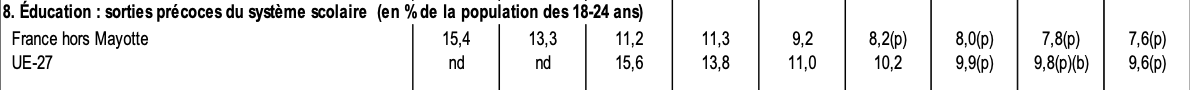 dd_dlt's tweet photo. A quelques jours des résultats @parcoursup_info ! Savez-vous qu'en 2022, près de 8 % des 18 - 24 ans quittent prématurément le système scolaire. 

D'où l'importance de travailler son parcours d'orientation accompagnée d'une réflexion sur les pratiques pédagogiques ! https://t.co/7uhqaoEcTK