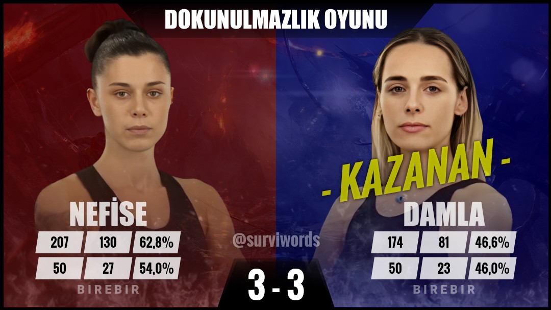 #DokunulmazlıkOyunu #Mayıs22 #Survivor #SurvivorAllStar2024 #Survivor2024 #Survivor2024AllStar #SurvivorTürkiye #SurvivorAllStar