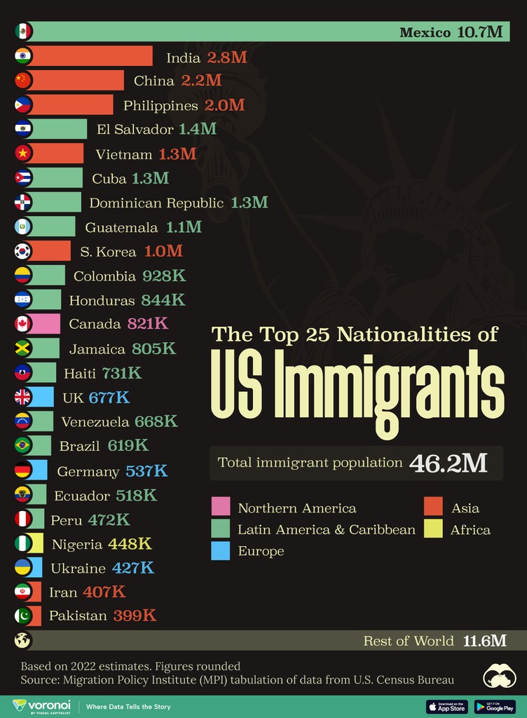 The Top 25 Nationalities of U.S. Immigrants 🗽

📲 Want more content like this with daily insights from the world’s top creators? ⁠See it first on the <a href="/VoronoiApp/">Voronoi</a>.

posts.voronoiapp.com/demographics/M…